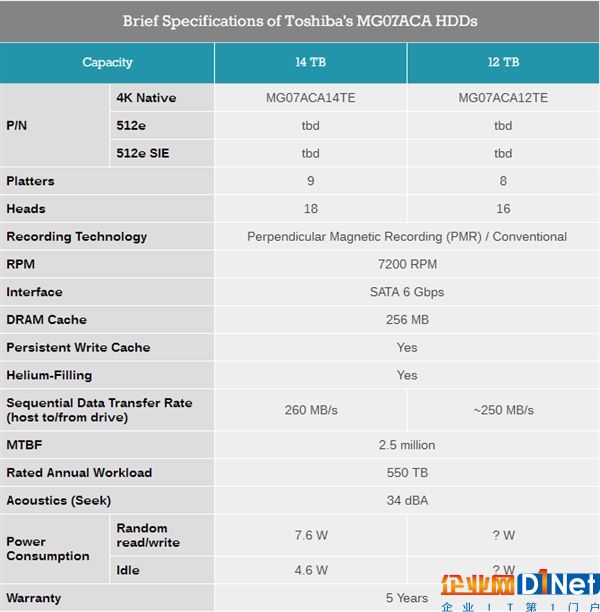 東芝發(fā)布全球首款14TB PMR機械硬盤：9碟裝