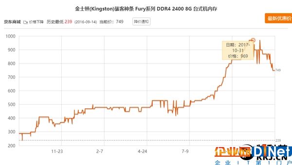 喜大普奔！內存價格崩盤：一個月暴降30%