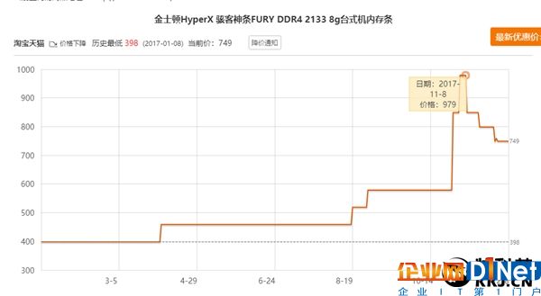 喜大普奔！內存價格崩盤：一個月暴降30%