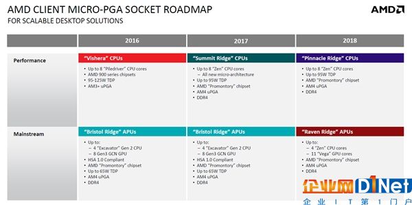 12nm工藝！AMD新路線圖確認(rèn)第2代Ryzen：明年Q1發(fā)布