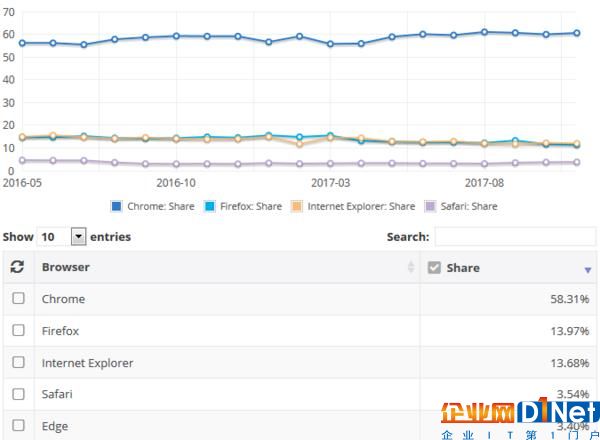 Win10 Edge悲催！IE退役后為什么大家都用Chrome？