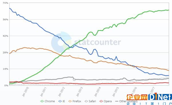 Win10 Edge悲催！IE退役后為什么大家都用Chrome？