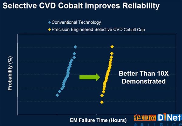 Intel 10nm工藝引入昂貴材料鈷替代銅：三星/臺積電側目