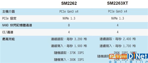 慧榮新主控SM2262！臺電極品M.2 SSD亮相：狂飆2.7GB/s