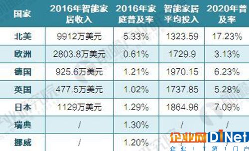 2016-2020年歐美智能家居市場收入及預測（單位：萬美元，美元，%）