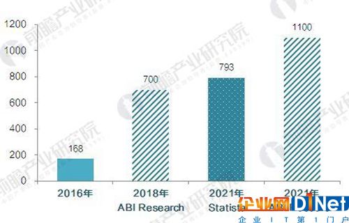 2021年全球智能家居市場規模預測（單位：億美元）