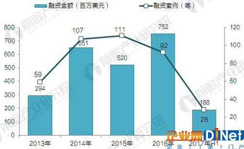 2013-2017年智能家居行業融資情況（單位：百萬美元，筆）