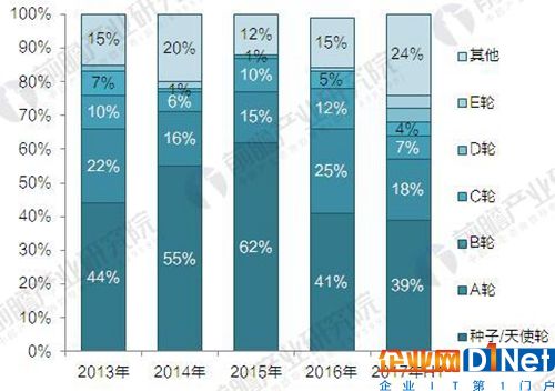 2013-2017年智能家居行業融資輪次占比（單位：%）