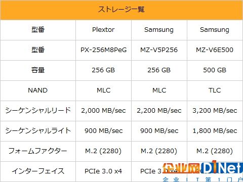 AMD 16核撕裂者配NVMe SSD RAID：輕松飆上6GB/s