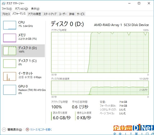 AMD 16核撕裂者配NVMe SSD RAID：輕松飆上6GB/s