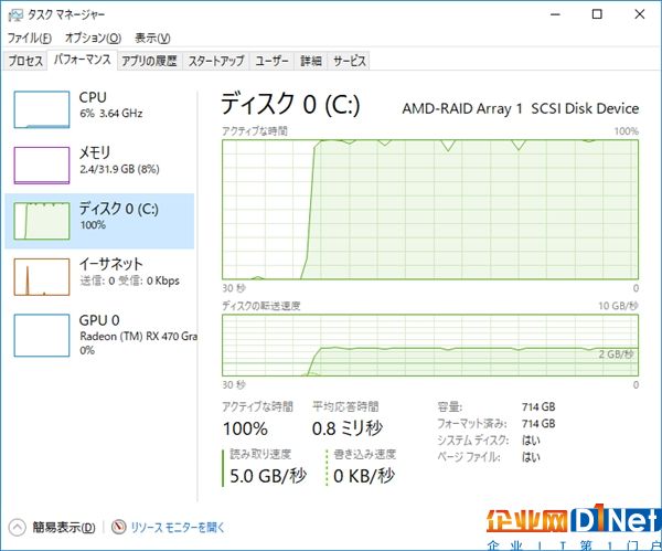 AMD 16核撕裂者配NVMe SSD RAID：輕松飆上6GB/s