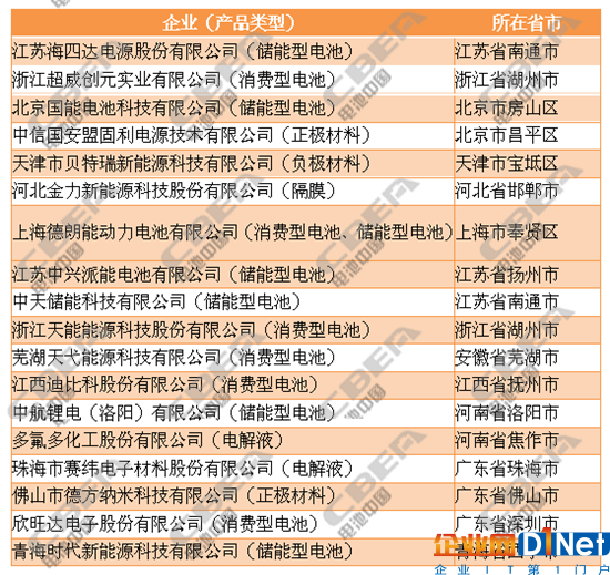 第二批符合鋰電池行業(yè)規(guī)范企業(yè)名單公示 18家企業(yè)入選