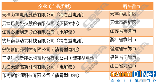 第二批符合鋰電池行業(yè)規(guī)范企業(yè)名單公示 18家企業(yè)入選