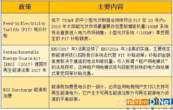 全球重點光伏市場解讀系列——德國