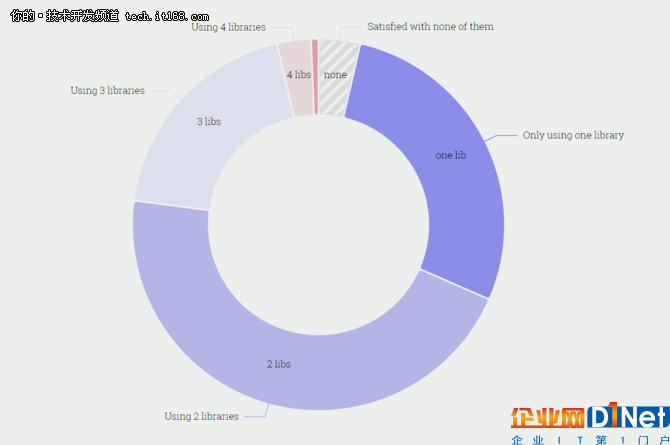 28000名開發者,100個問題,2017年JS生態報告