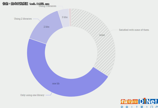 28000名開發者,100個問題,2017年JS生態報告