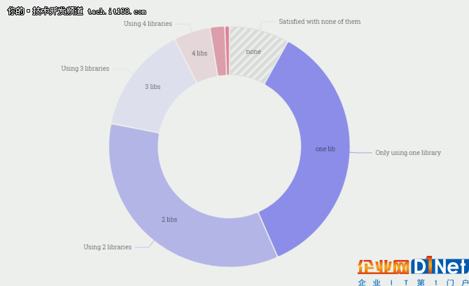 28000名開發者,100個問題,2017年JS生態報告