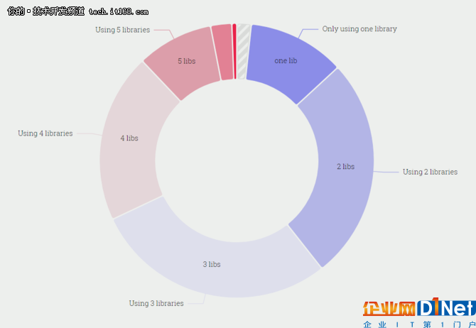 28000名開發者,100個問題,2017年JS生態報告