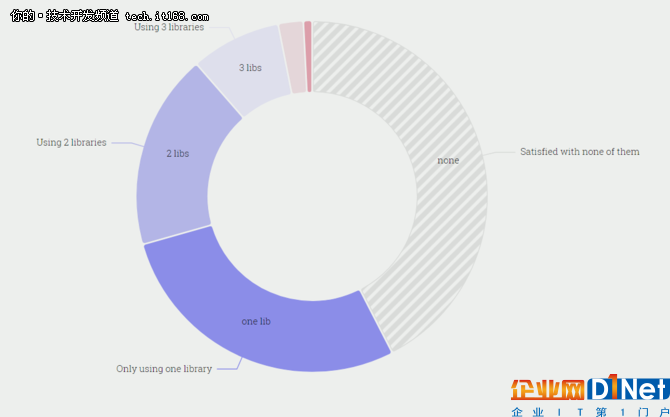 28000名開發者,100個問題,2017年JS生態報告