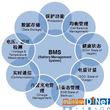 動力電池產業投資機遇之BMS