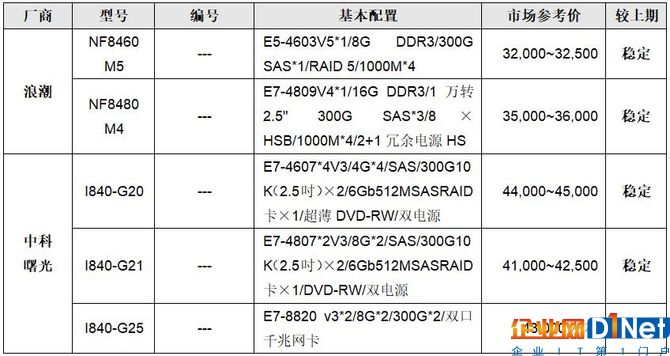 服務器價格指導  12月四路機架產品選購