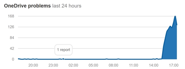 微軟OneDrive網頁宕機近12個小時：波及全球用戶