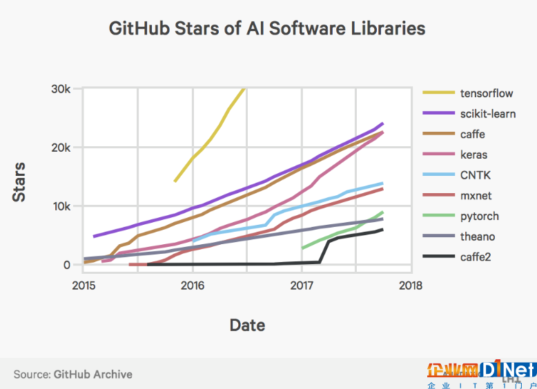 Github人工智能代碼庫流行度分析