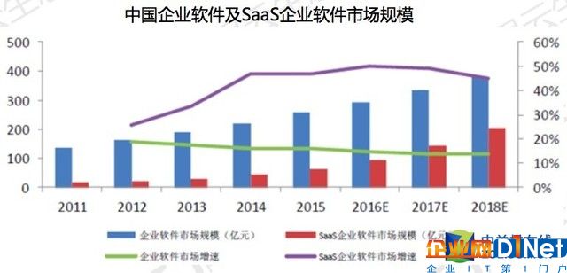 形成寡頭市場？中國企業(yè)級SaaS市場未來會怎么走 