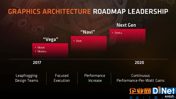 7nm工藝！AMD Navi顯卡現身：性能大提升