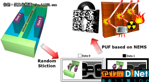 芯片NEM-PUF面世據(jù)說不可復(fù)制不可破壞