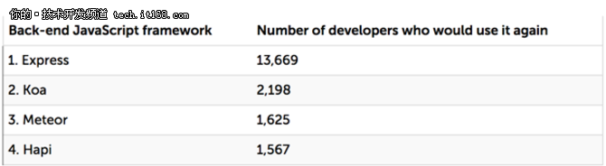 JavaScript調查新狀態，誰能主宰大局？