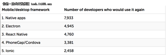 JavaScript調查新狀態，誰能主宰大局？