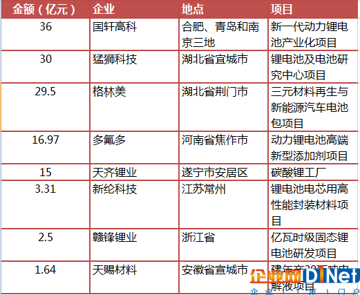 【盤點(diǎn)】2017年大手筆鋰電池投資項(xiàng)目匯總