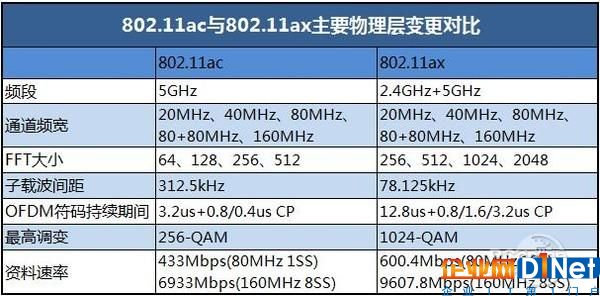 802.11ax、802.11ac Wi-Fi標(biāo)準(zhǔn)有啥不同？一文秒懂