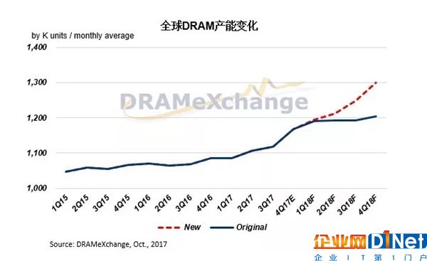 內(nèi)存價(jià)格連漲7個(gè)季度：中國發(fā)改委調(diào)查