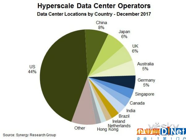 Synergy發布最新超大規模數據中心報告:美國以44%的份額占據主導