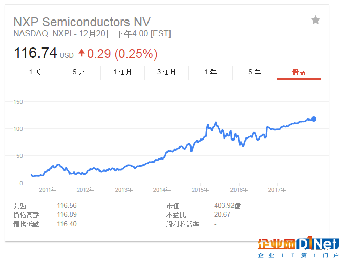 恩智浦半導(dǎo)體打響2018年MCU漲價(jià)第一槍