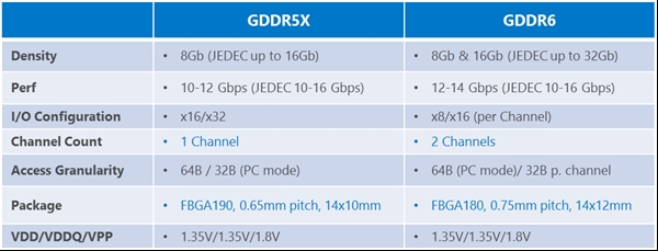 美光宣布GDDR6顯存完工！16nm工藝、速度14GHz