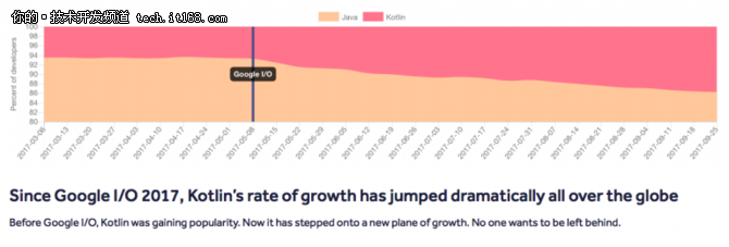 “鮮肉”Kotlin要成年度編程語言？我看有戲