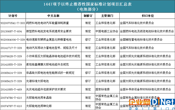 11項電池國家標準計劃項目被終止