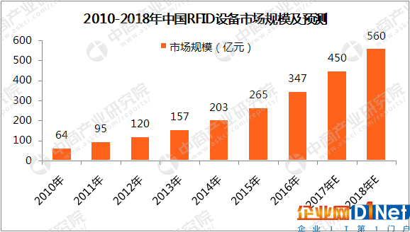 預(yù)測！2018年中國RFID設(shè)備市場規(guī)模將達(dá)到560億元