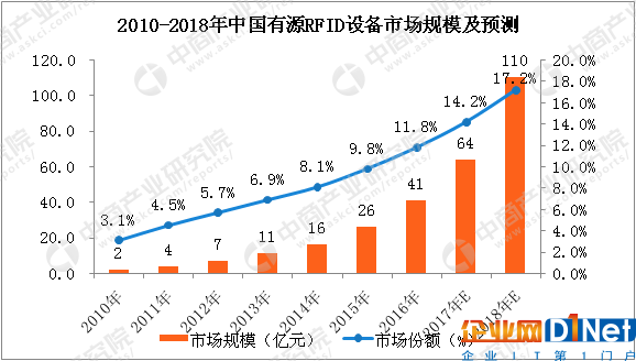 預(yù)測！2018年中國RFID設(shè)備市場規(guī)模將達(dá)到560億元