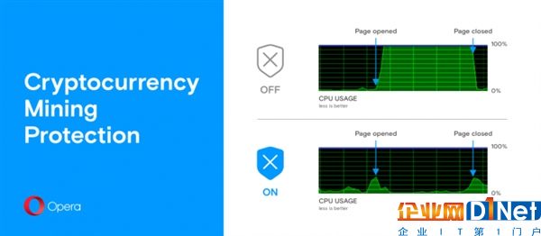 Opera 50瀏覽器可防挖礦：拒絕變?nèi)怆u