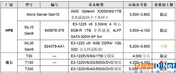 服務器價格指導12月單路塔式服務器選購