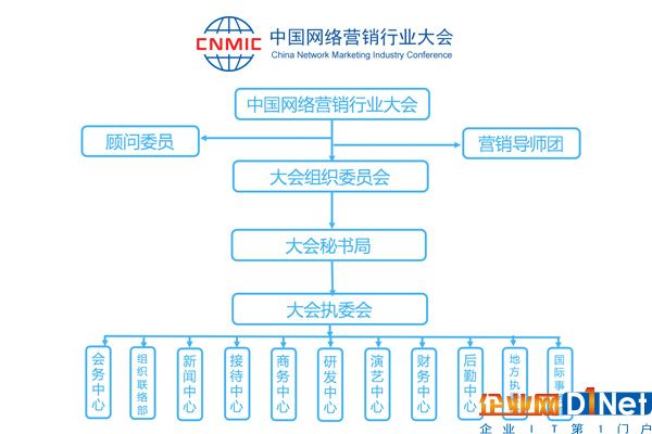 中國網絡營銷行業大會組委會架構圖