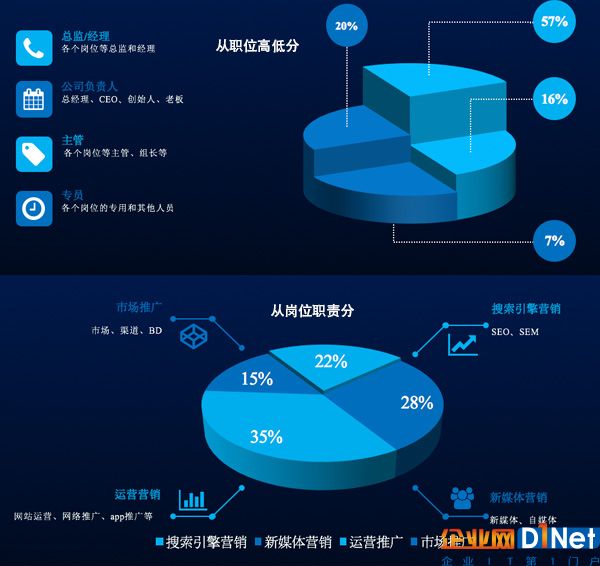 第三屆中國網絡營銷行業大會參會人員數據報告