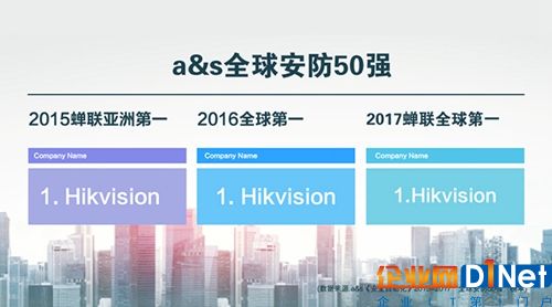     海康威視蟬聯全球榜首，連續六年全球視頻監控市場份額第一位  