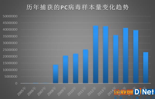 金山毒霸報告：2017年電腦病毒、釣魚網站連續下降