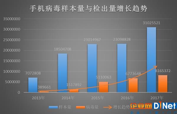 金山毒霸報告：2017年電腦病毒、釣魚網站連續下降