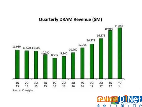 2015-2017年全球DRAM顆粒收入（單位：百萬美元）